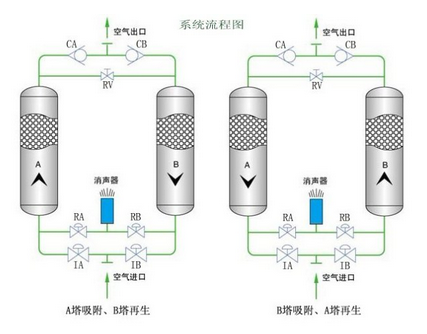 滬盛吸附式干燥機的操作方法？